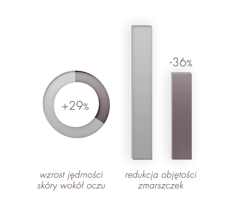 Wypełniający krem pod oczy SPF 20 Volumeric Dr Irena Eris
